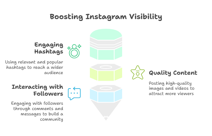 Boosting Instagram Visibility