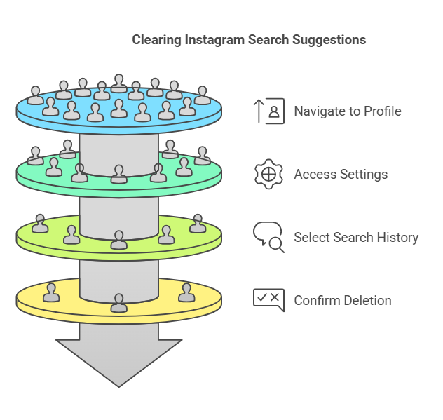 Clear Instagram Search Settings