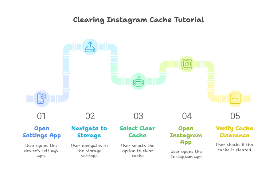 Clearing Instagram Cache