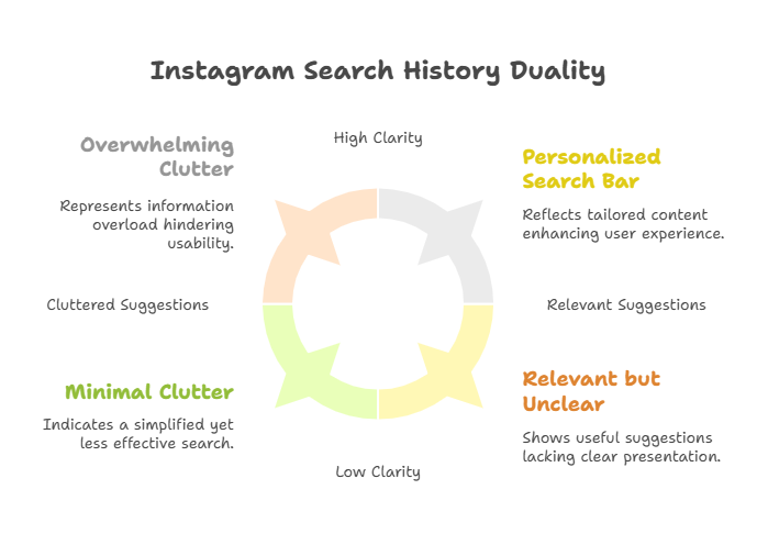 Instagram Search History Quality