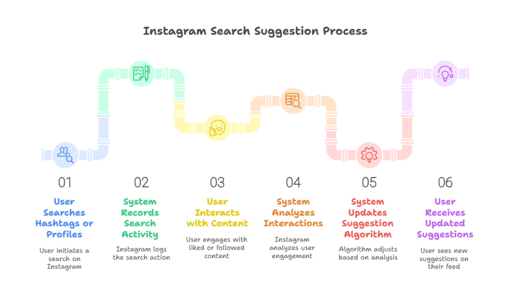 Instagram Search Suggestion Process