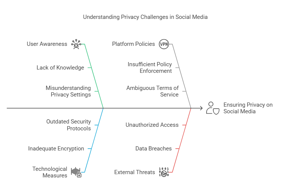 Understanding privacy challenges in social media