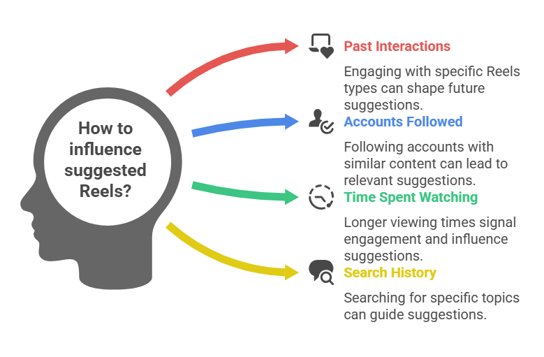 Factors That Influence Suggested Reels