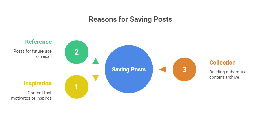 reasons for saving instagram post