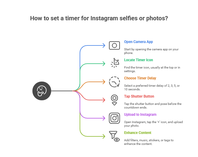 How To Set a Timer for Instagram Selfies or Photos