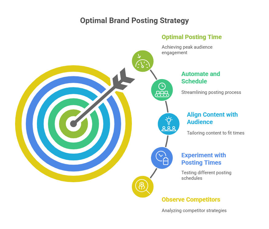 how to find your brand posting time