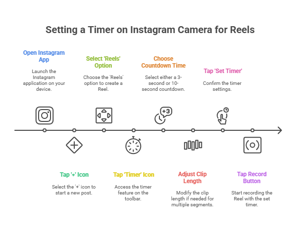 How to Set a Timer on Instagram Camera for Reels 
