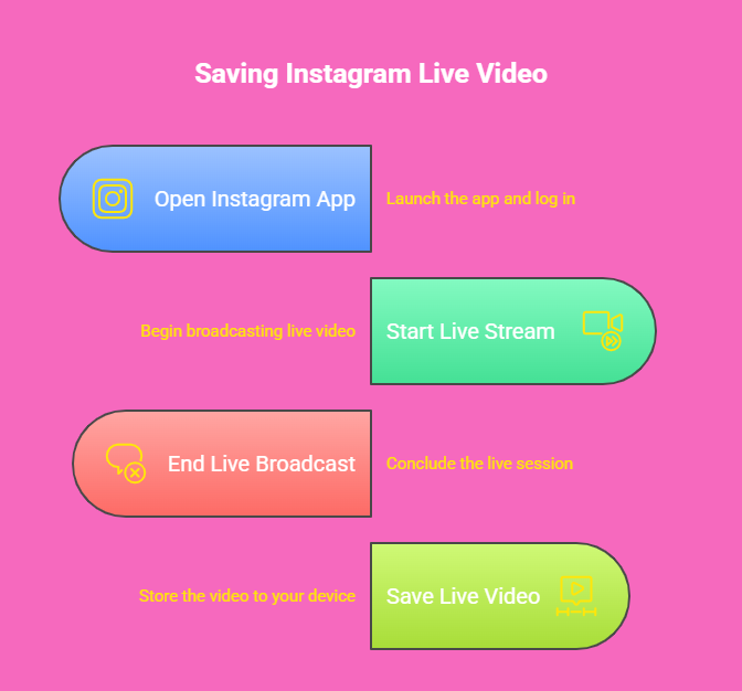 How to download instagram live video directly after broadcast