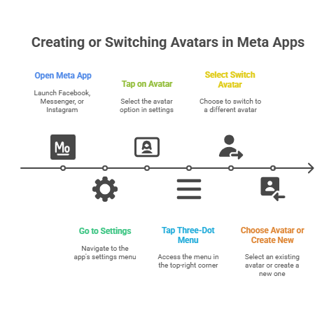 How to Create or Switch Between Avatars