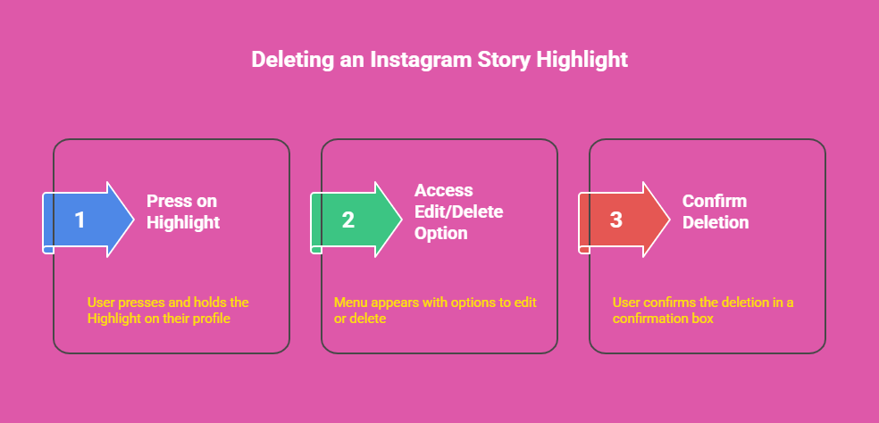 How to delete an Entire Instagram Story Highlight: