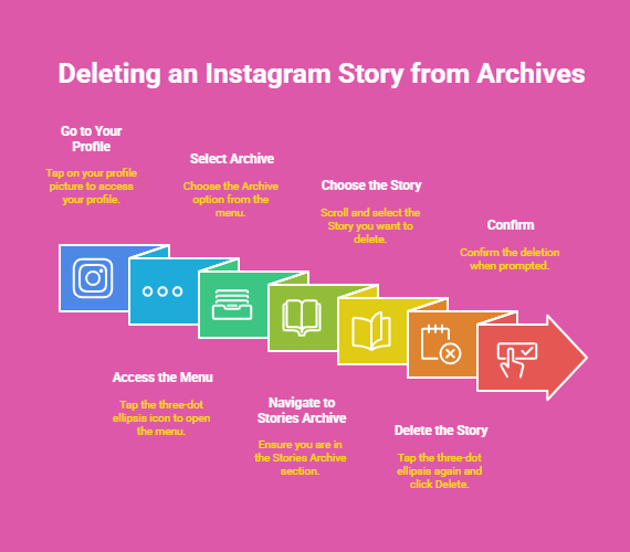 How to delete an Instagram Story from Your Archives