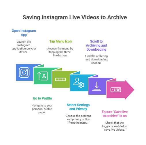 how to save instagram live video via archive