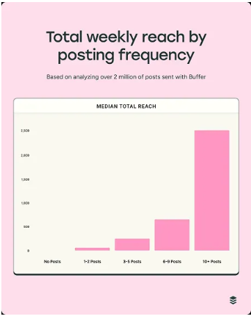 Why More Posting on Instagram Works