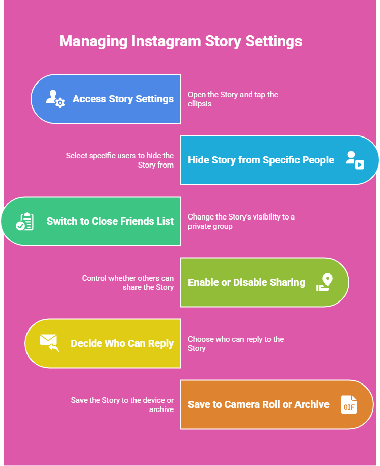 Managing Instagram Story Highlights