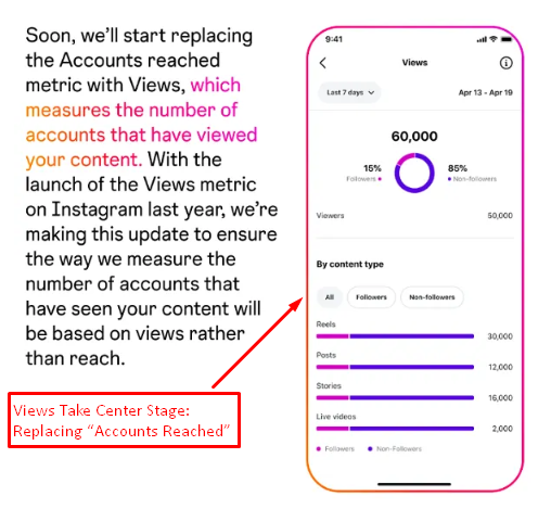 Views Take Center Stage: Replacing “Accounts Reached”