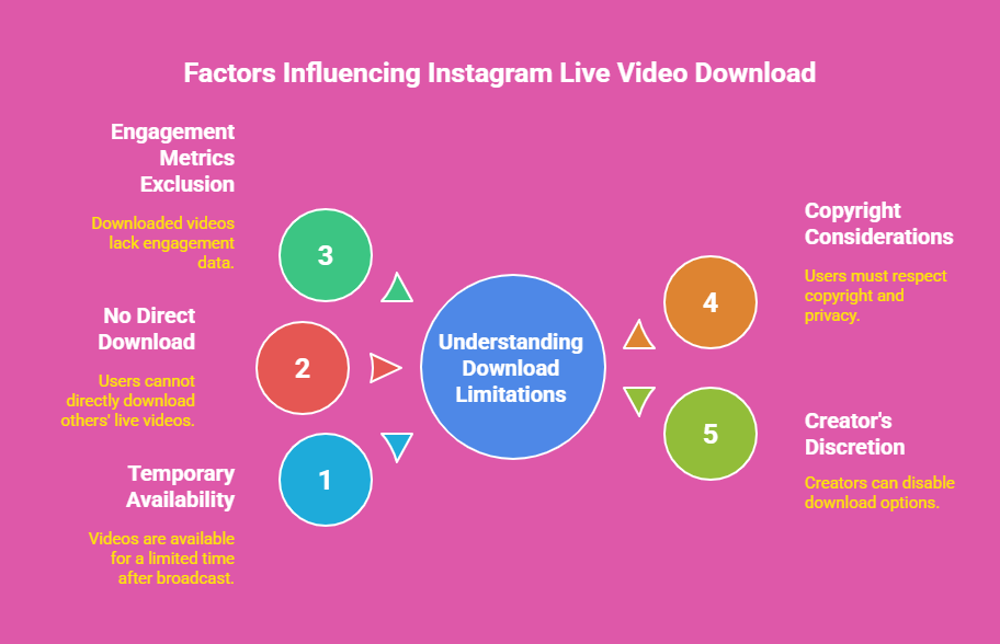 What are the Instagram Live Video Limitations
