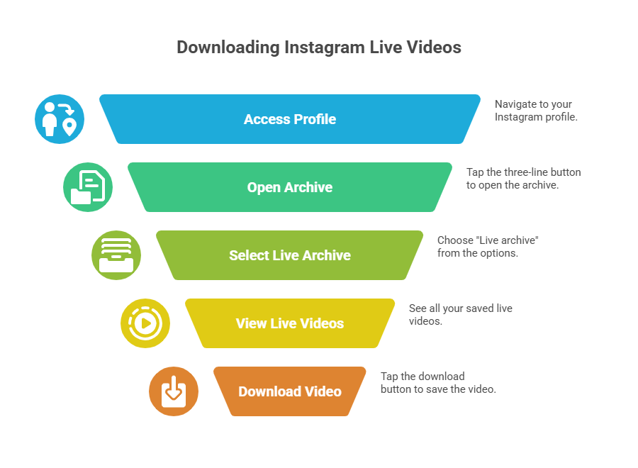 how to access and download instagram live video from archive